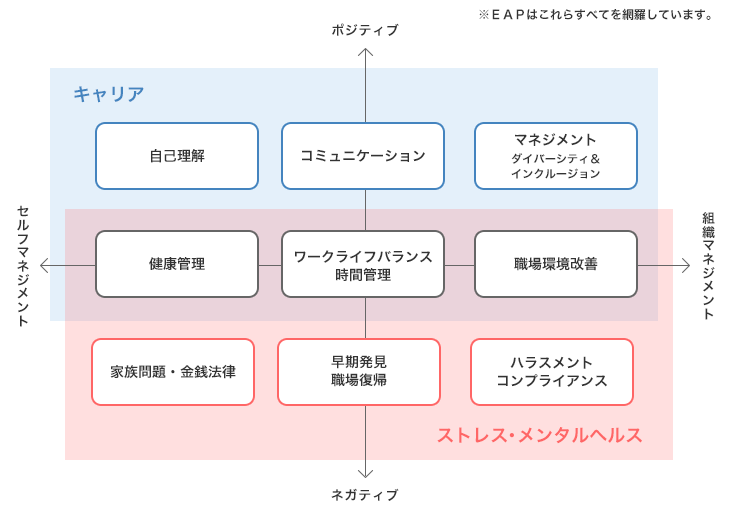 メンタルヘルス対策とＥＡＰの違いのイメージ