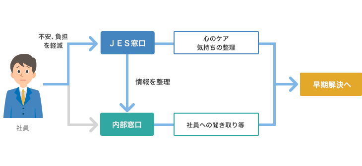 コンプライアンス対策手順