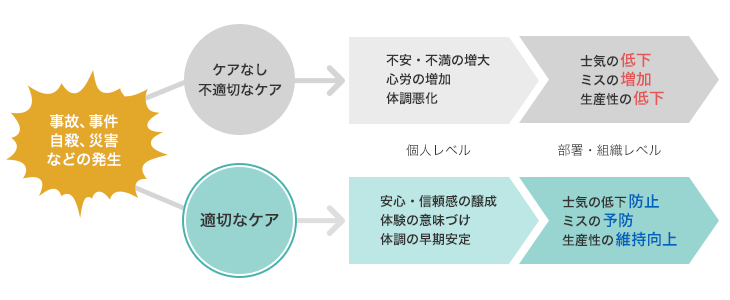 事故・災害・自殺後の心理的ケアイメージ