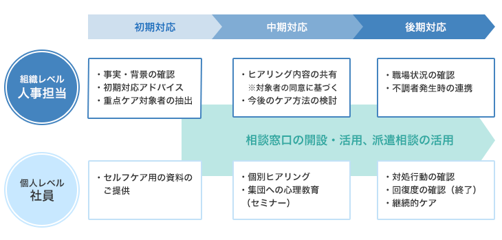 緊急ストレスマネジメントの流れ